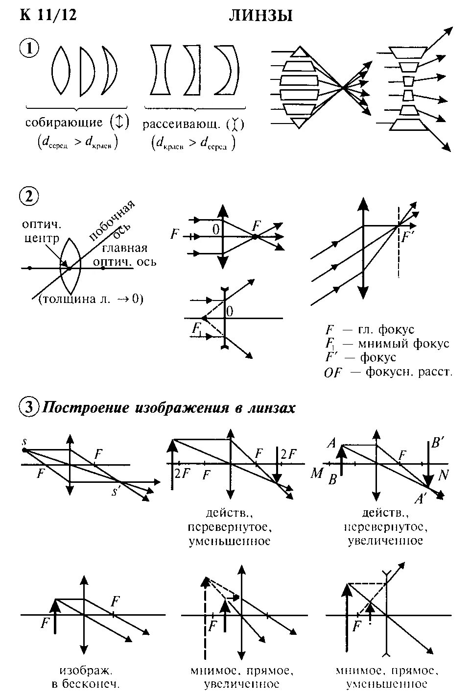 График оптической линзы