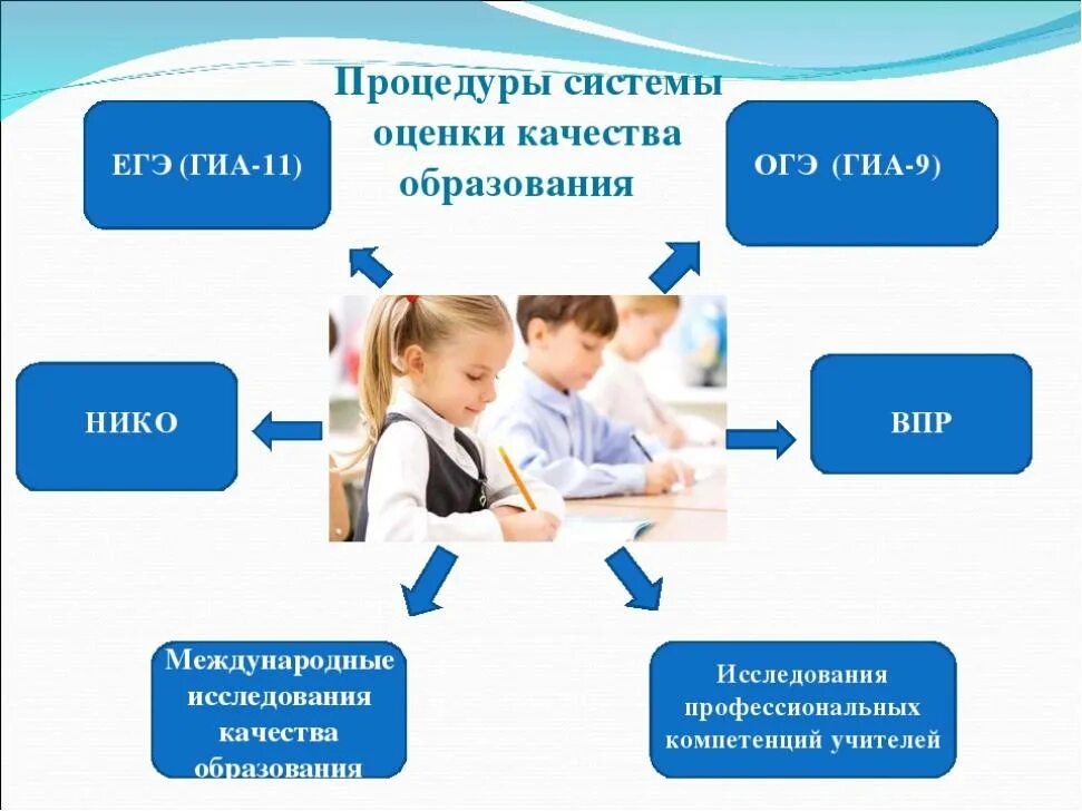 Единое создание общего образования. Оценочные процедуры качества образования в школе. Процедуры системы оценки качества образования. Внешняя оценка качества образования в школе. Внешние оценочные процедуры качества образования.