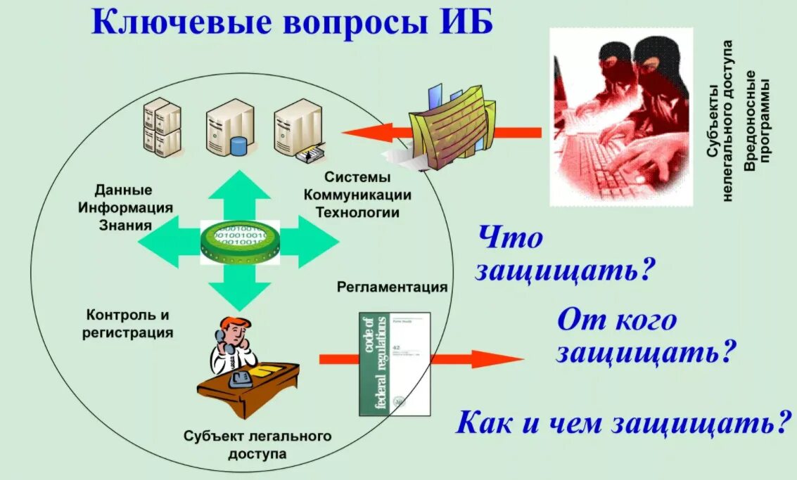 Защитить являться. Информационная безопасность схема. Схема организации информационной безопасности. Модель системы информационной безопасности предприятия. ИС В информационной безопасности.