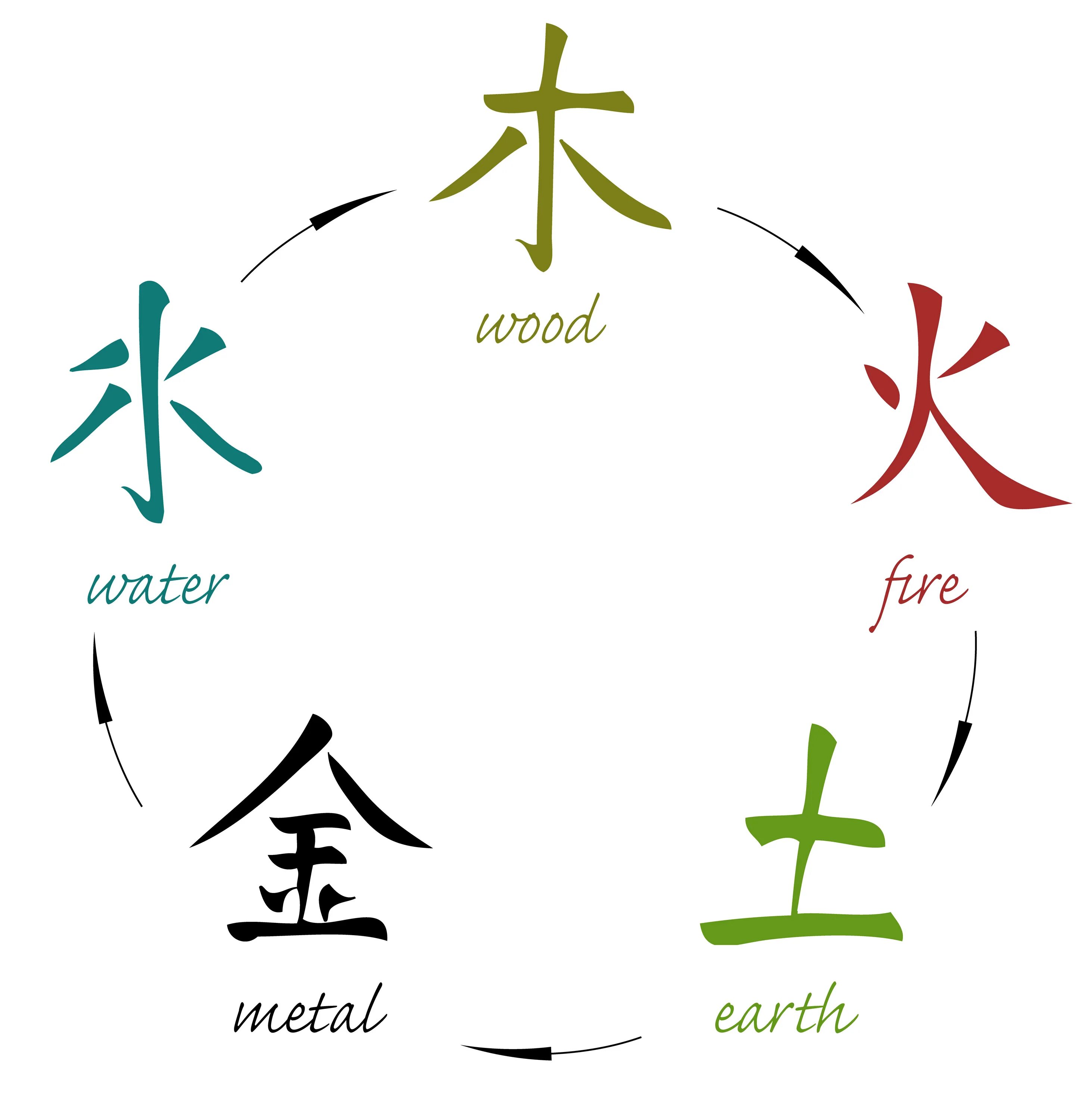 5 на китайском. У-син 5 элементов иероглиф. Китайские символы стихий. Китайский символ земли. Иероглифы стихий.