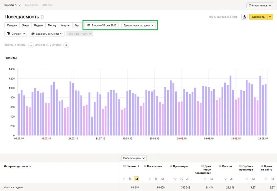 статистические сайты. статистика посещений. график посещаемости сайта. посещаемость сайта узнать. посещаемость интернет магазина диаграмма.