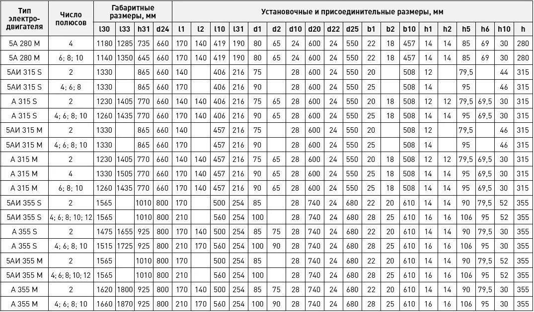 Аир мощность. Габаритные присоединительные Размеры электродвигателей 4а. Электродвигатель 5аи355mla6. Эл.двигатель 5аи 63в2 у2 характеристики. 5аи 132 м6 габариты.