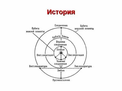 Планета верхнее соединение нижнее соединение