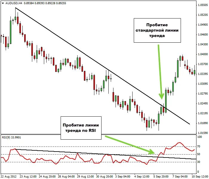 RSI пробой трендовой линии. Индикатор RSI В трейдинге. Индикатор осциллятор RSI (relative strength Index). Линия тренда в техническом анализе. Пробой на графике