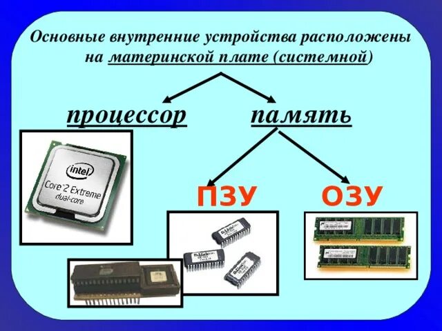 Постоянная память процессора. Внутренняя память ОЗУ И ПЗУ. Память ОЗУ ПЗУ ВЗУ Информатика. Постоянная память на материнской плате. Внутренние устройства ПК.