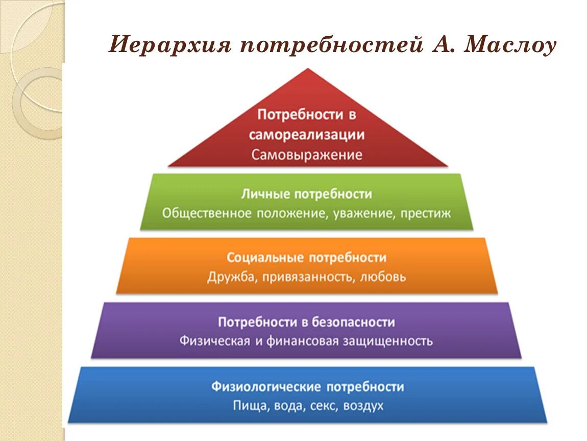 Ступени теории Маслоу. Пирамида потребностей Маслова. Пирамида Маслоу 3 ступени потребностей. Ступени иерархии потребностей а. Маслоу..