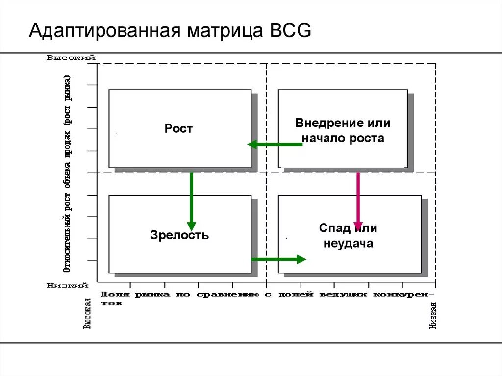 Матрица предприятий. Матрица бкг и жизненный цикл товара. bcg матрица и жизненный цикл. матрица бостонской консультативной группы схема. адаптированная матрица bcg.
