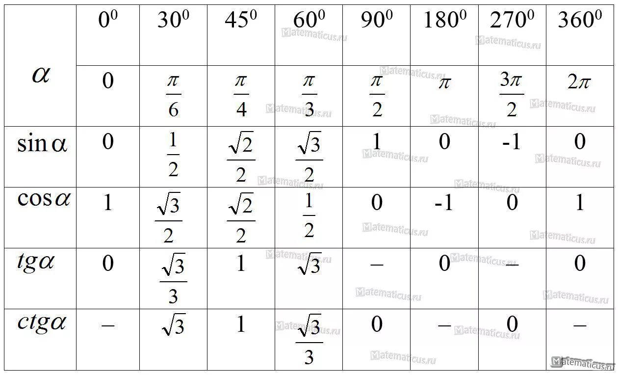 Тангенс 1 45. Синус -п/2 таблица. Таблица синусов и косинусов от 0 до 360 градусов. Синус 45 градусов таблица. Таблица значений синусов косинусов тангенсов.