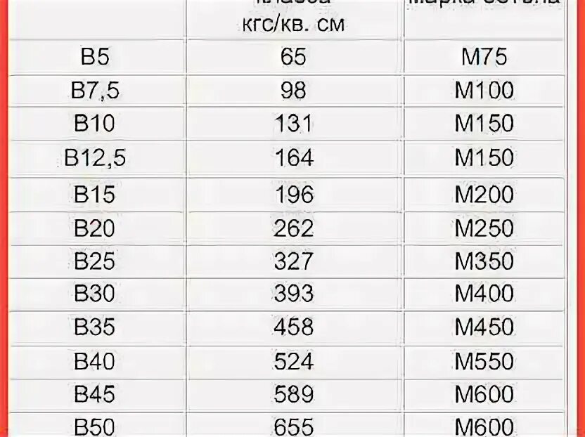 Марка бетона м200 таблица. Класс бетона b25. Бетон b25 w6. Бетон в25 w6 f150. Бетон марки в 15 f 150 w4.