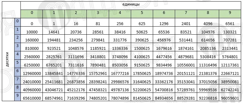 64 в какой степени. Таблица 4 степени. Таблица возведения в 4 степень. Корни 4 степени таблица. Таблица кубов и четвертой степени.