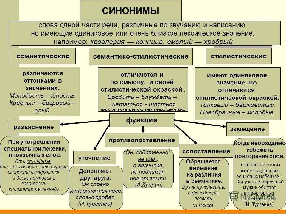 Разновидности синонимов в русском языке. Типы лексических синонимов. Виды синонимов таблица. Виды синонимов стилистические. Разновидности синонимов в русском языке.