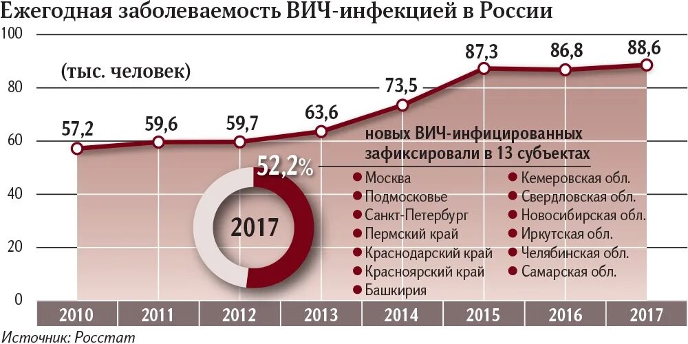 Статистика заболевания ВИЧ. Статистика заболевания СПИДОМ В России. Статистика заболевания ВИЧ В России. Статистика больных СПИДОМ.