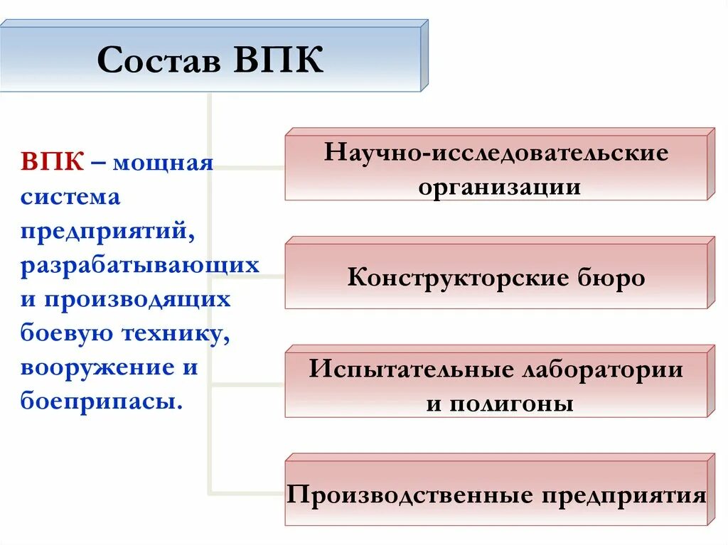 Развитие военно промышленного комплекса. Военно промышленный комплекс СССР. Состав военно промышленного комплекса. Научно-исследовательские организации ВПК. Становление советского военно-промышленного комплекса.