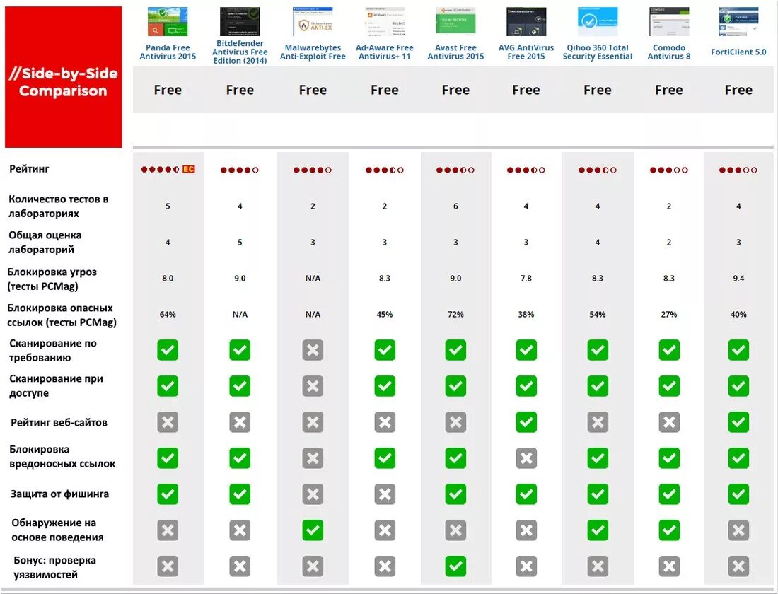 Таблица сравнения антивирусных программ 2022. Сравнительная таблица антивирусных программ 2020. Сравнение антивирусных программ таблица. Сравнительный анализ антивирусов таблица. Какие самые хорошие бесплатные антивирусы