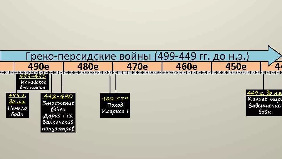 Какое событие произошло до н э. Основные сражения греко-персидских войн.