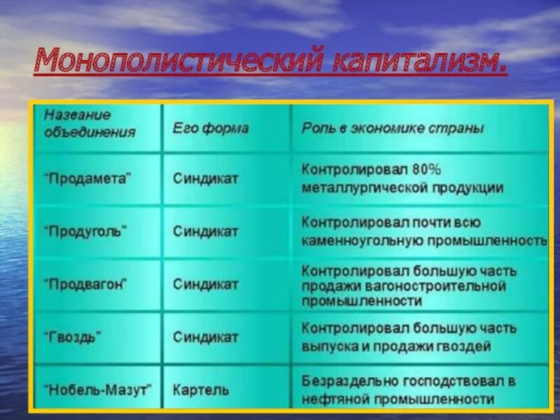 Монополии россии в начале 20 века. Монополии в России в начале 20 века. Формы монополий в России. Формы монополий в России в начале 20 века. Монополистический капитализм.