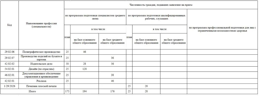 Сколько подано заявлений в вузы. Колледж количество поданных заявлений. Колледж печати и информационных технологий Новосибирск. Колледж печати Новосибирск фото. Количество поданных заявление НГУ 2021.