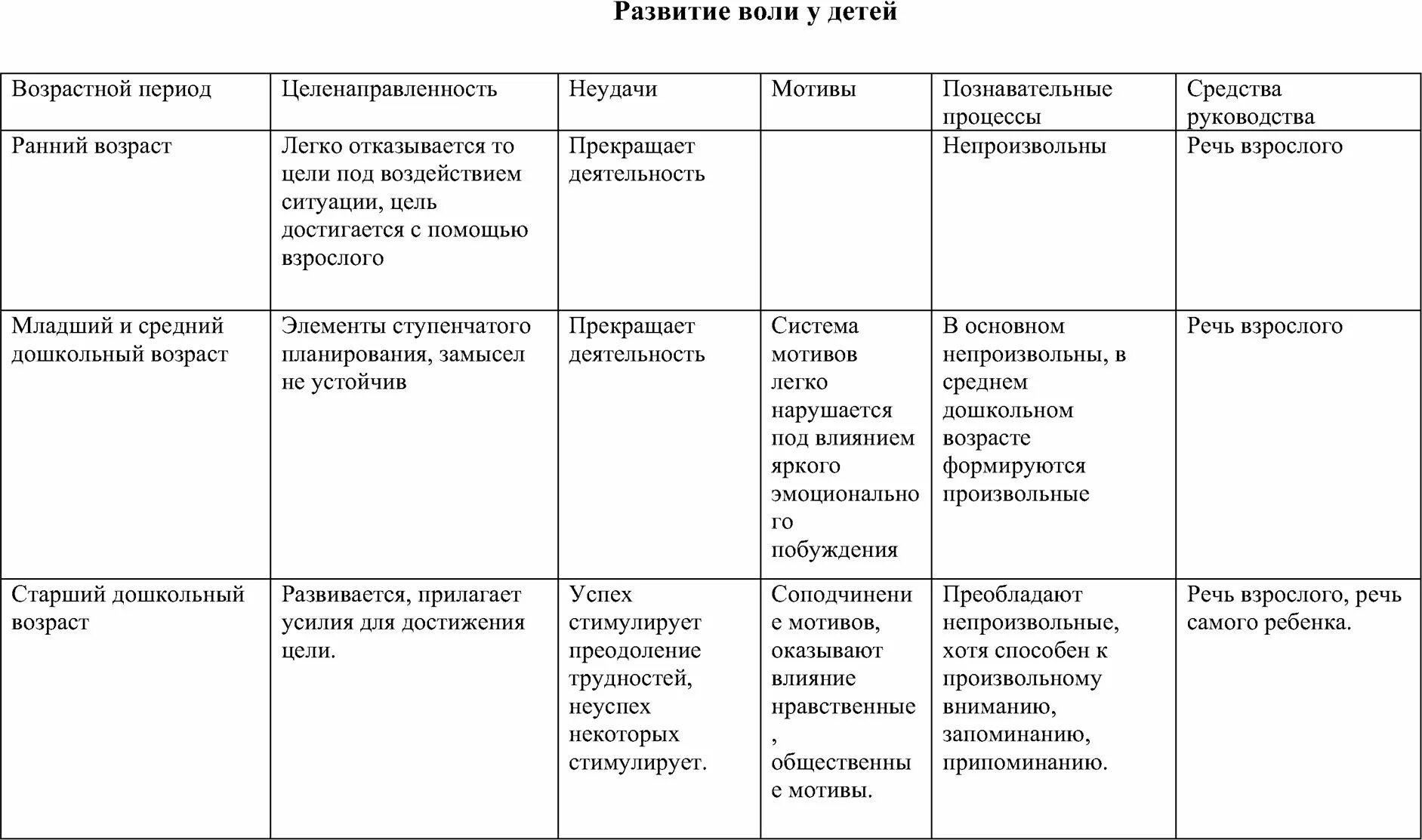 Волевые качества дошкольников. Основных этапах развития воли у ребенка. Развитие воли в психологии кратко. Развитие воли у детей таблица. Развитие воли в младенчестве кратко.