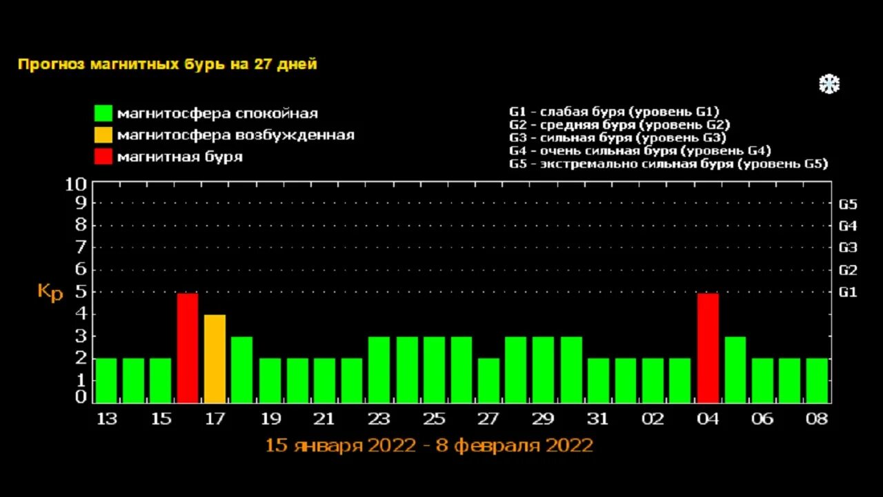 Магнитная буря. Магнитные бури в марте 2022 года. График магнитных бурь. Магнитные бури в январе.