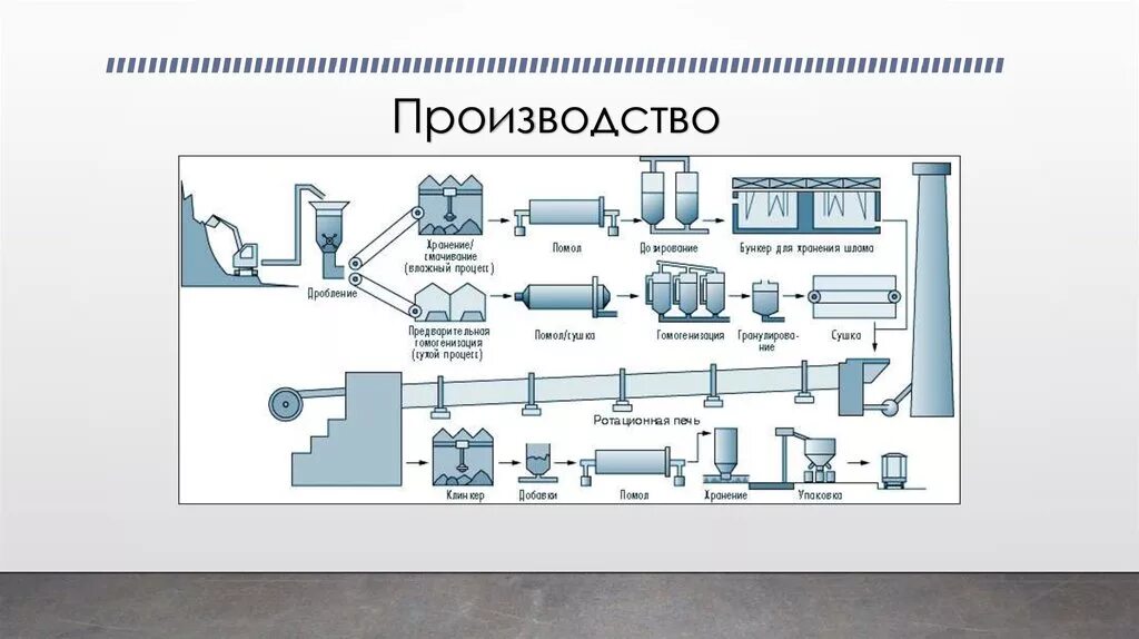 Описание производства. Производство для презентации. Процесс производства цемента. Презентация производства пример. Производственное производство примеры