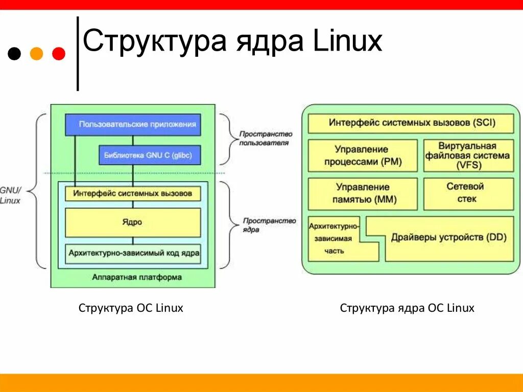 Структура ОС Linux. Структура ОС линукс. Структурная схема операционной системы Linux. Структура ядра ОС Linux. Description ru операционная система en tags platform