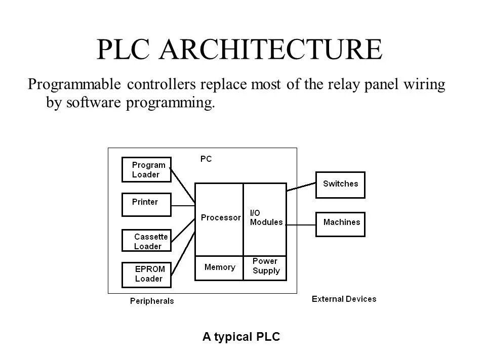 Controller programming. PLC программа. Архитектура ПЛК. Программирование ПЛК. Программа для PLC архитектура.