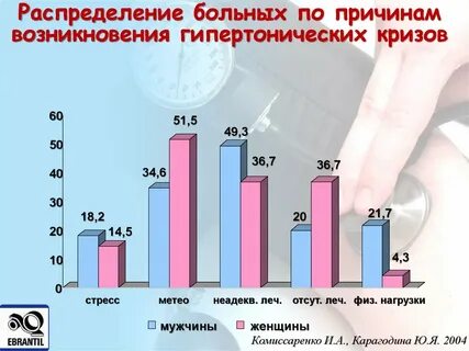 Гипертоническая болезнь статистика 2023