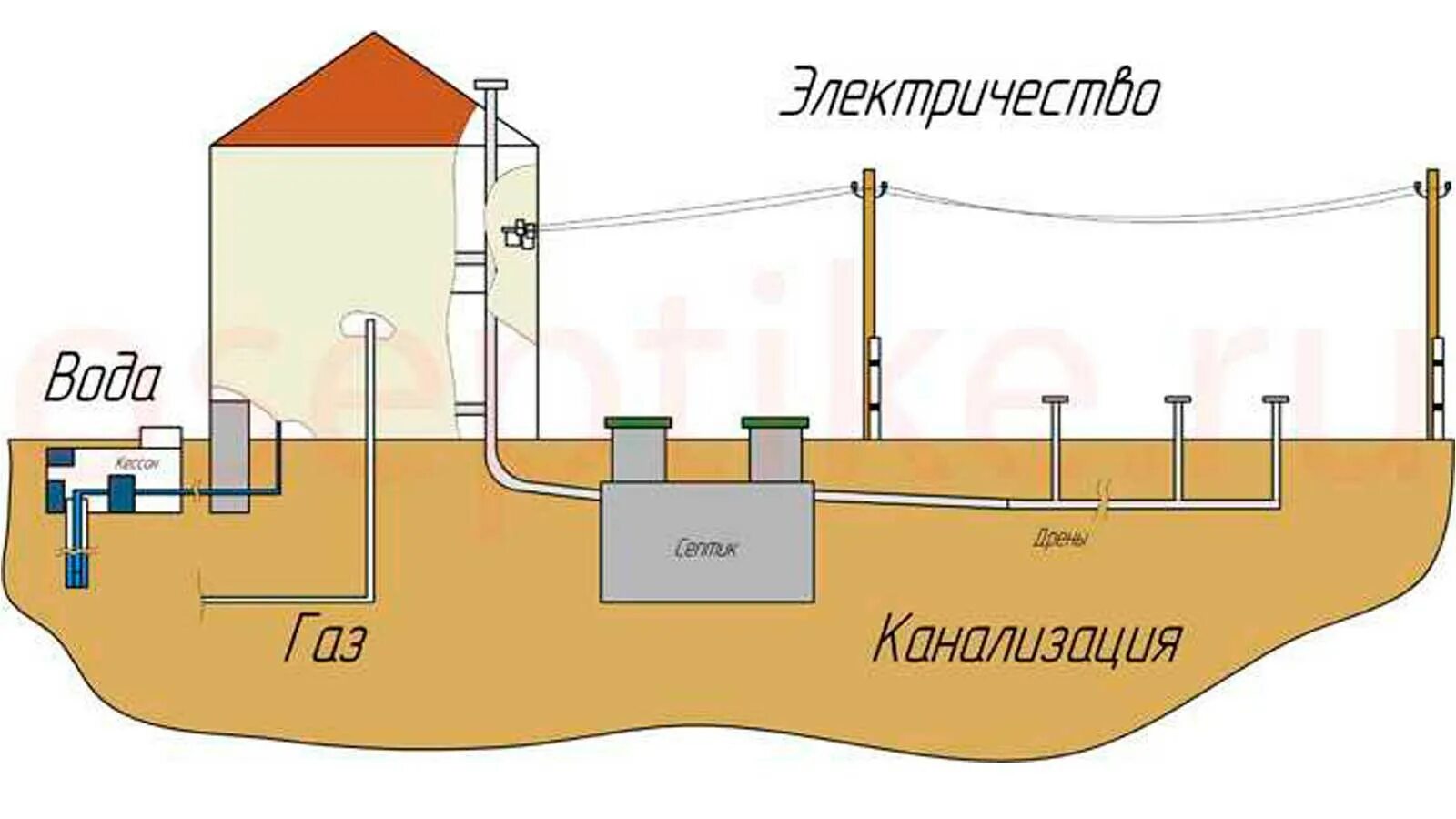 Как работает канализация