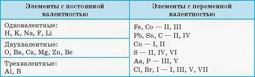 Валентность 1 2 3 группы. Таблица валентности химических элементов. Постоянная валентность химических элементов таблица. Химические элементы с постоянной валентностью и переменной таблица. Постоянная и переменная валентность химических элементов таблица.