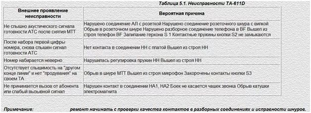 Неисправности телефонного аппарата для списания. Причины списания стационарного телефона. Неисправности телефонного аппарата. Поломки стационарного телефона для списания. Причина списания телефона