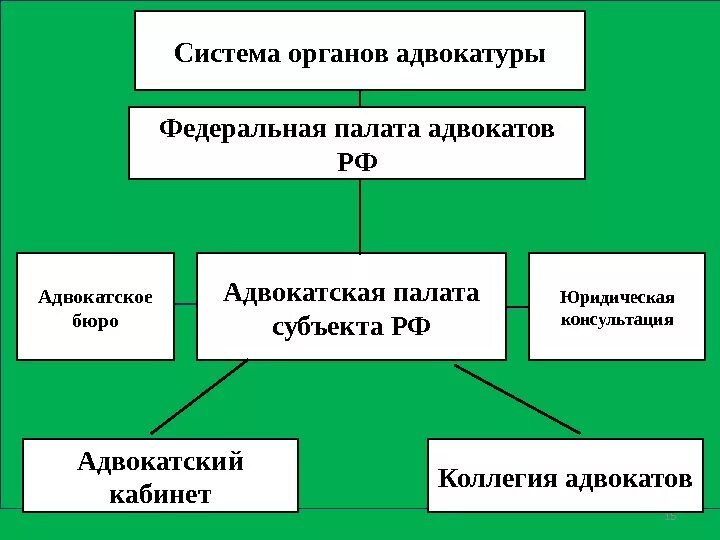 Органы самоуправления адвокатов