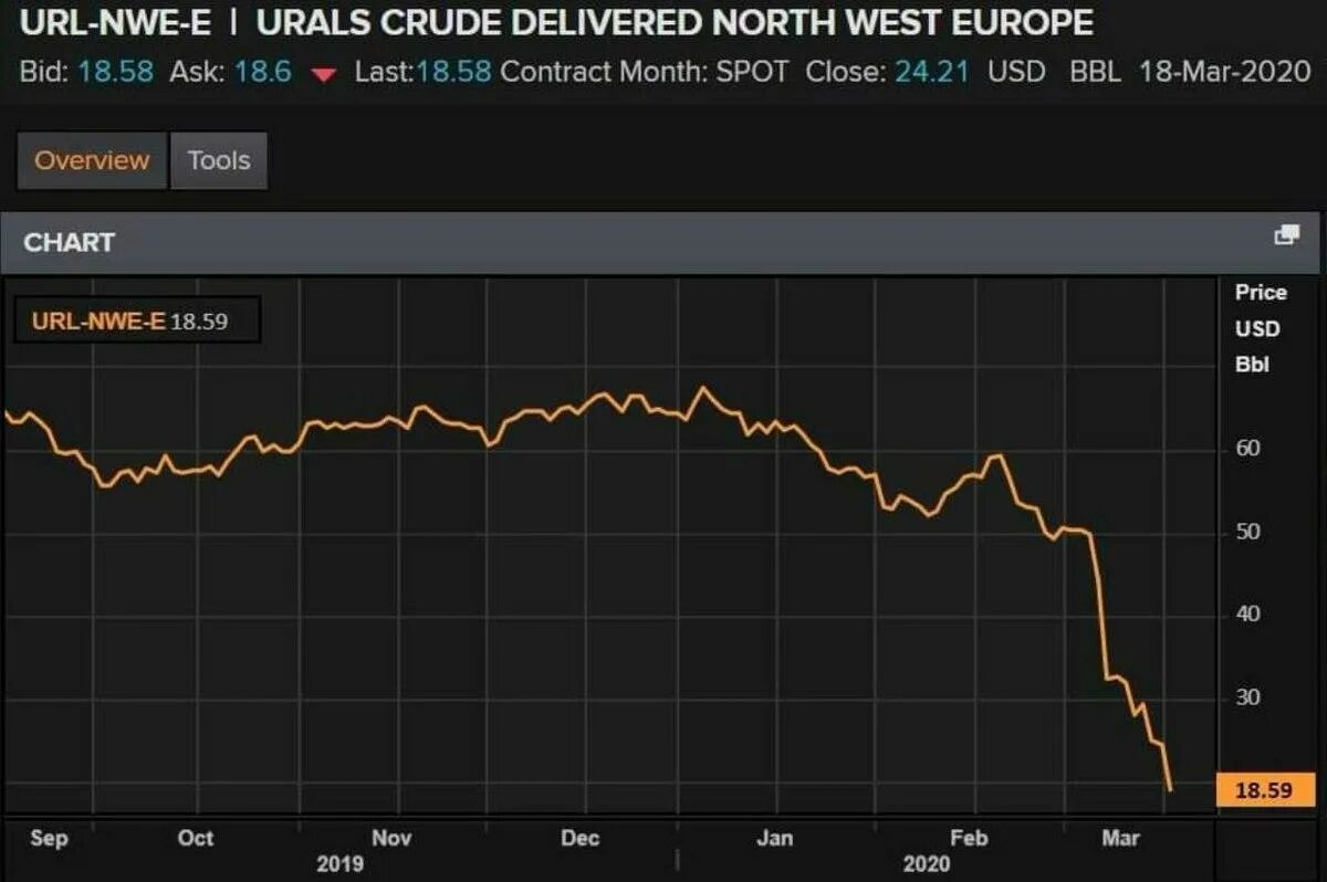 Юралс. Нефть Юралс. Нефть марки Urals. Нефть Юралс график.