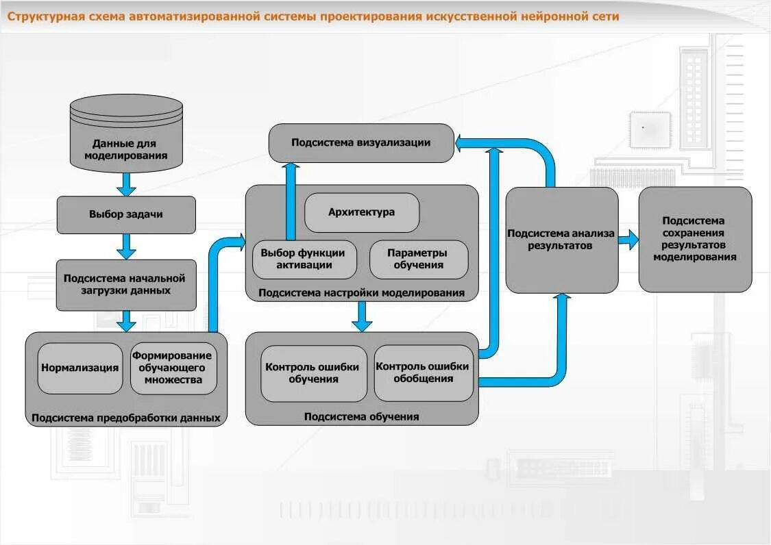 Структурная схема проектируемой информационной системы. Структурная схема системы автоматизации. Функционально-структурная схема автоматизированной системы. Схема работы автоматизированной системы. Структурная модель проекта