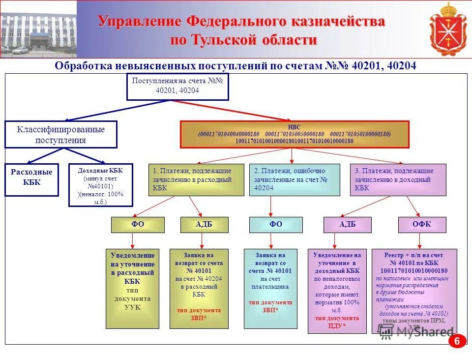 Казначейство уфк по тульской области