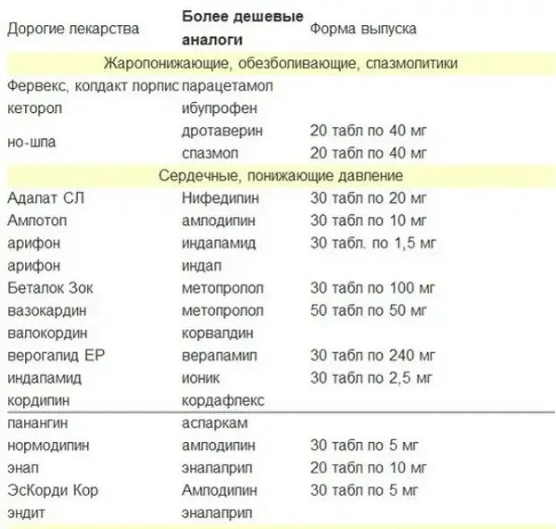 Аналоги лекарств для печени цены. Аналоги лекарств таблица от давления. Таблетки от давления список. Аналоги лекарств от давления. Таблетки от давления недорогие список.