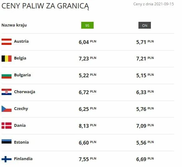 Цена 95 бензина в беларуси. Сколько стоит Польша. Стоимость бензина в Польше. Сколько стоит бензин в Польше. Цена бензина в Польше сегодня.