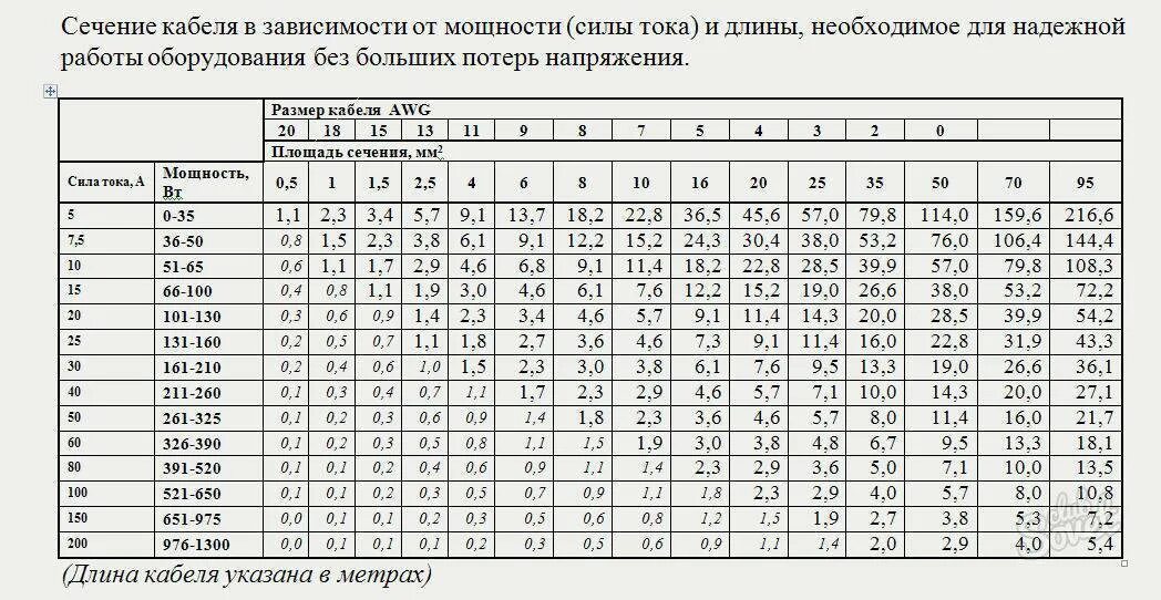 Потери в проводах на расстоянии. Таблица сечений проводов по току и длине кабеля. Расчёт сечения кабеля по мощности постоянного тока. Сечение кабеля по мощности таблица 380 медь. Таблица выбора сечения кабеля по току и мощности.