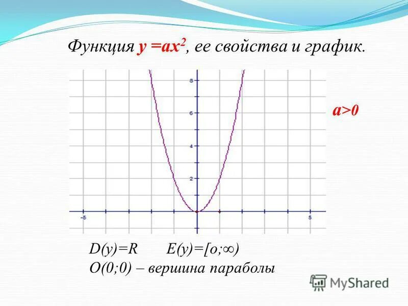 Функция у ах 2. Квадратичная функция ее свойства и график. Функция у ах 2. Квадратичная функция ах2+вх+с. Нахождение функции по графику.