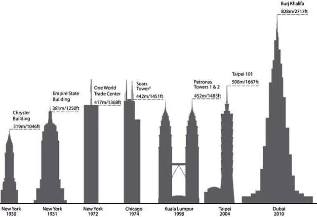 Через сколько этажей. Бурдж Халифа 124 этаж высота. Высота Лахта центра и Бурдж Халифа. Бурдж Халифа и Лахта центр. Бурдж Халифа и Лахта центр сравнение.