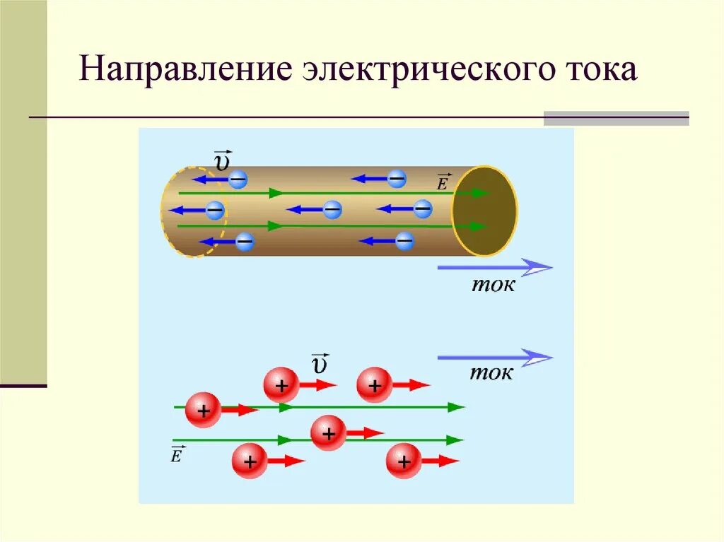 Направление Эл тока 8 класс физика. Направление тока физика 8 класс. Направление электрического тока понятие. Направление движения тока в электрической цепи. При изменении направления тока в проводнике