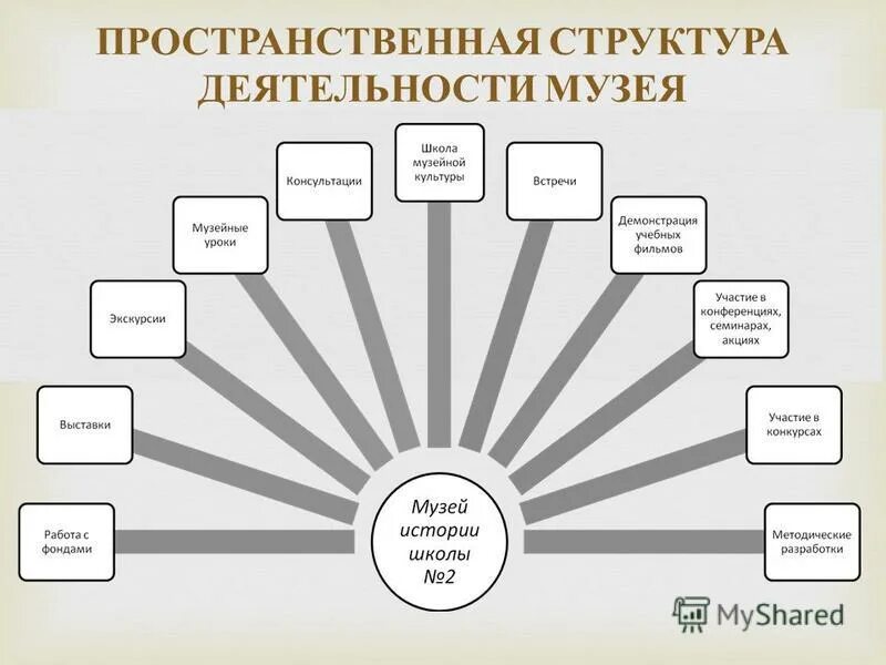 Структура фондов музея схема. Структура работы музея. Направления деятельности музея. Концепция музея школы. Направления школьного музея