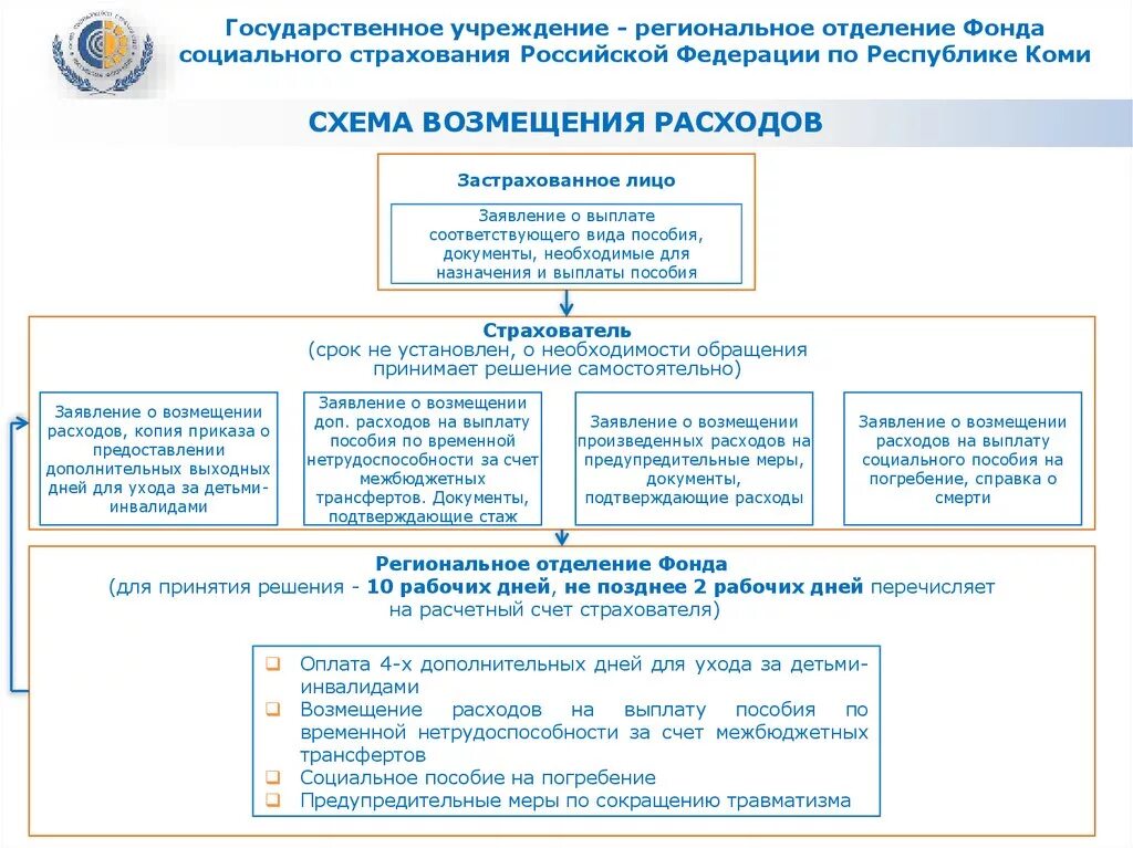 Пособие на погребение в 2024 году документы. Возмещение расходов на погребение. Социальное пособие на погребение. Заявление на пособие на погребение. Документы на выплату пособия на погребение.