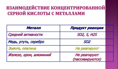 Взаимодействие концентрированной