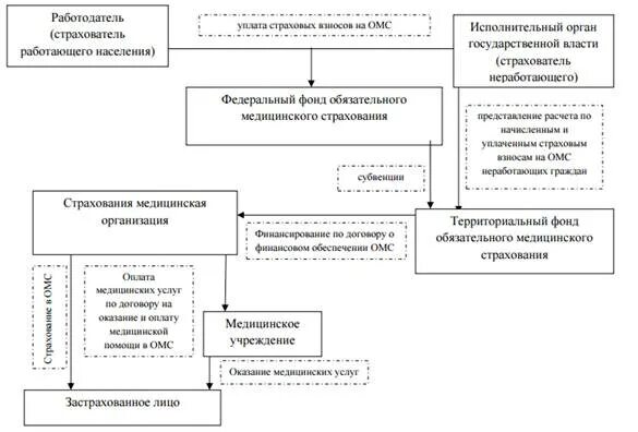 Структура фонда обязательного медицинского страхования РФ. Структура медицинского страхования схема. Структура фонда ОМС схема. Структура финансирования ФОМС.