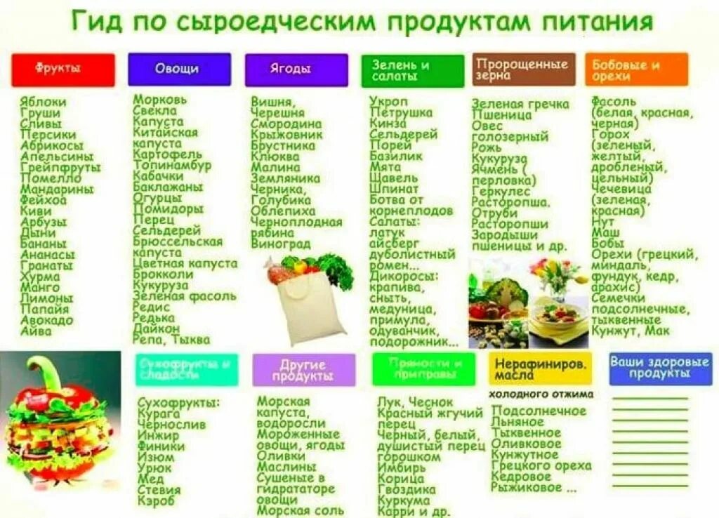 Продукты питания список. Список продуктов. Продукты здорового питания список. Список продуктов сыроеда. Какие продукты питания можно есть