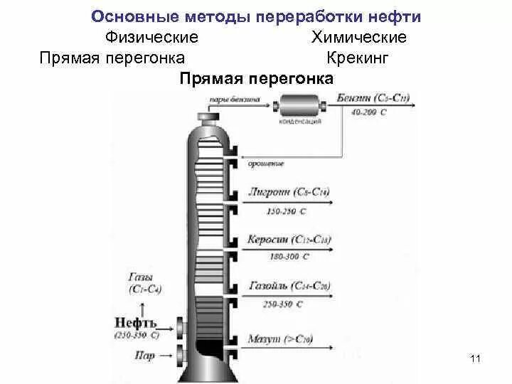 Физическим методом переработки нефти является. Ректификационная колонна для переработки нефти схема. прямая перегонка нефти ректификация. ректификационная колонна нефтепереработки. перегонка нефти крекинг.