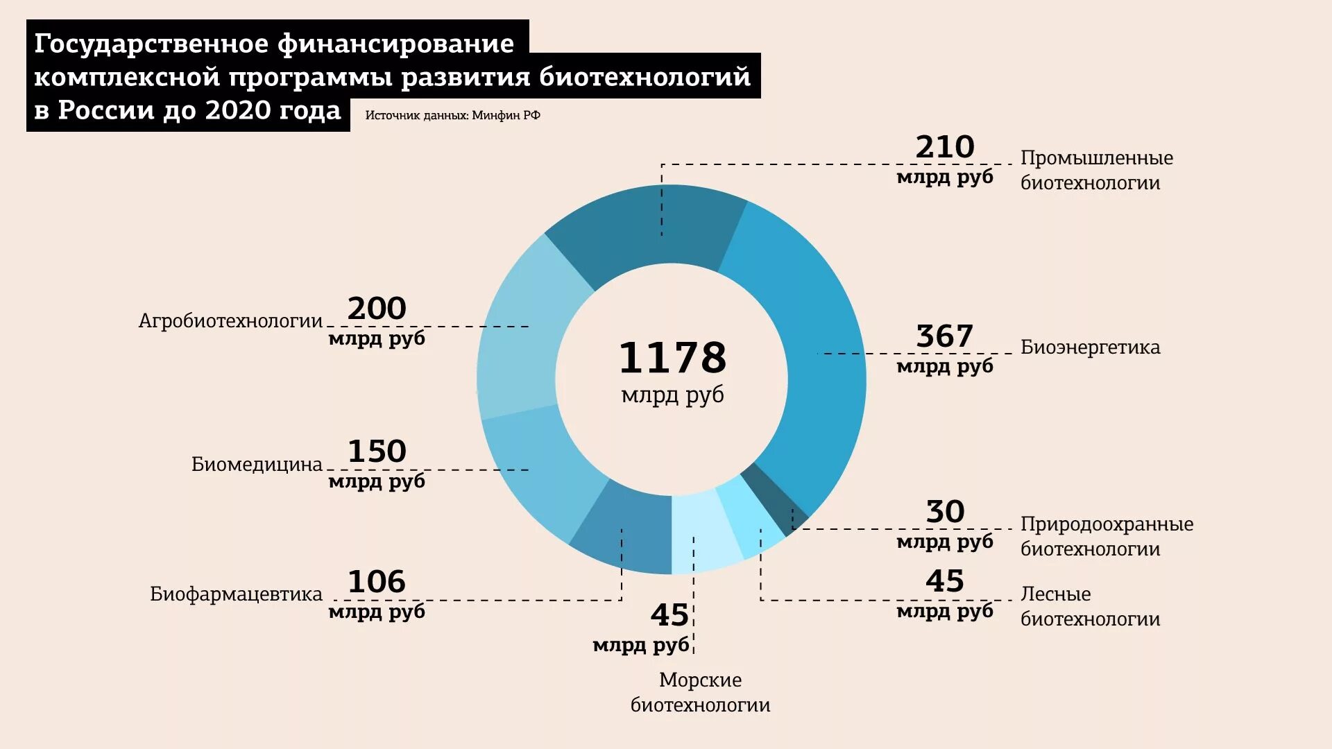 Продукции в рф производство и. Рынок биотехнологий. Биотехнологии в России 2020. Тенденции в развитии биотехнологии. Мировой рынок биотехнологии в 2020 году.