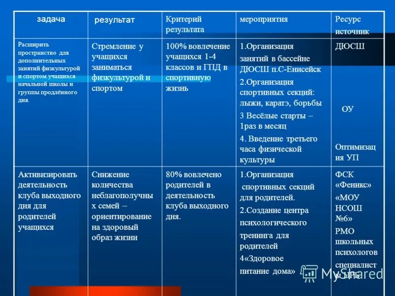 Задание итоги. Результат задачи. Задачи, результат, итоги. Критерии результата. Цель задача результат.