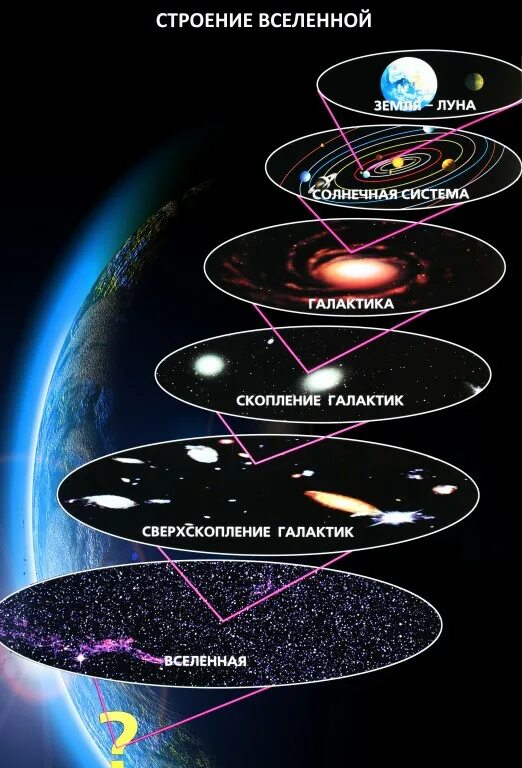 Что больше по размеру вселенная или галактика. Схема современной структуры Вселенной. Строение Вселенной кратко схема. Структурная схема строения Вселенной. Структура Вселенной кратко схема.