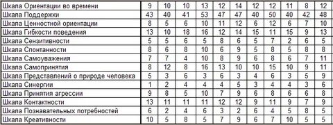 Самоактуализационный тест сат